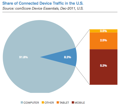 Traffic share by device type (US)