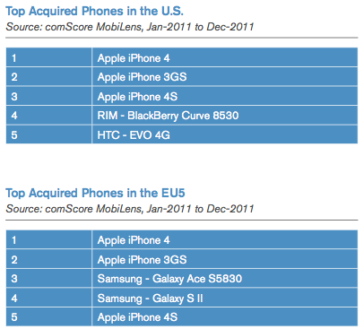 Top selling smartphones (EU5 vs US)