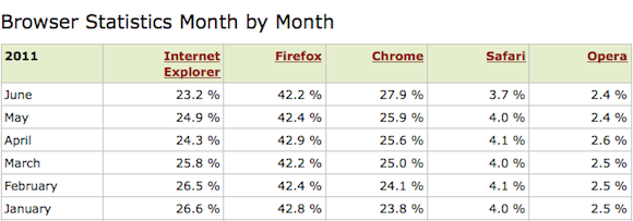 Browser Stats Janurary to June 2011