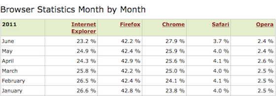 Browser Usage Evolution -  January to June 2011