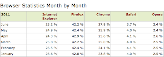 Browser Usage Evolution - January to June 2011