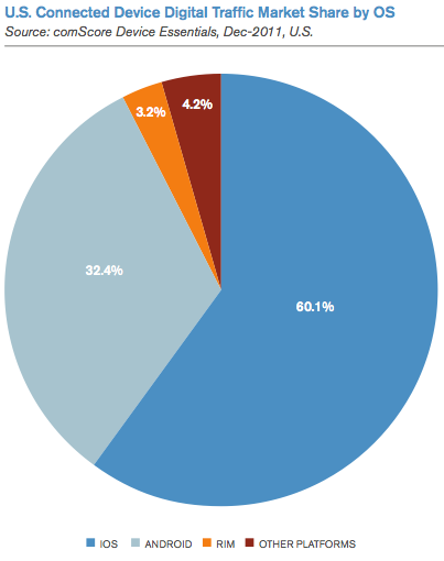 Mobile traffic by OS (US)