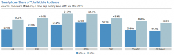 Smartphone share evolution (EU vs US)