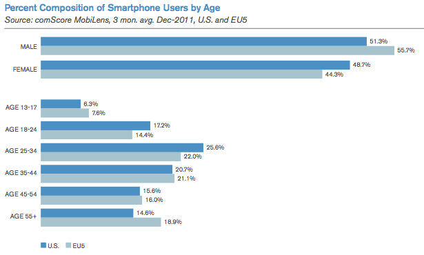 Smartphone users by gender and age (EU vs US)