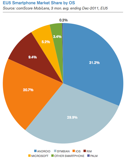 Smartphone market share by OS (EU)