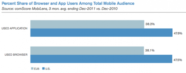 Mobile Web vs Apps (EU5 vs US)