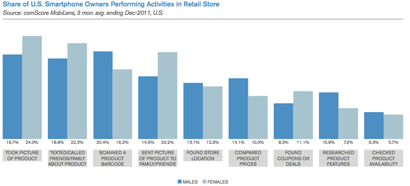 Smartphone activities at retail stores (US)