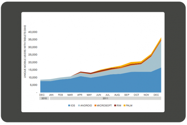 Tablet users by OS (US)